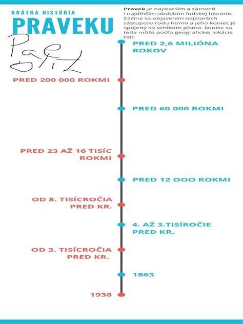 Infografika: časová os udalostí spojených s témou