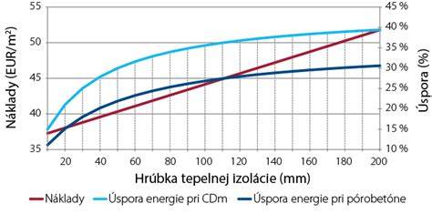 Graf: Porovnanie srsťí a tepelnej izolácie medzi vybranými plemenami