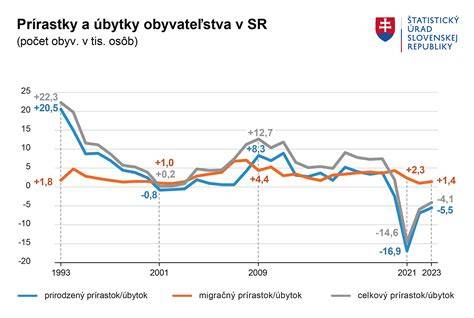 Graf: Vývoj populácie nemeckých pinčov za roky 1998-2003