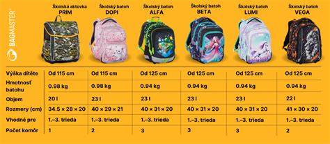 Infografika: Porovnanie vybraných značiek školských batohov