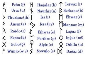 Infografika zobrazujúca rôzne runové symboly a ich základné významy