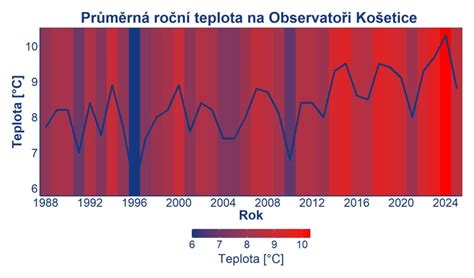 Teplota a vitalní ukazatele bulteriéra