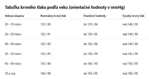 Tabuľka odporúčaní dávkovania podľa veku a aktivity