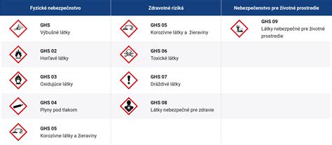 Schematické znázornenie semafora rizík pri požití nebezpečných látok