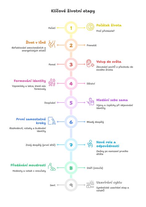 Infografika: Etapy života psa a čo očakávať v seniorskom veku