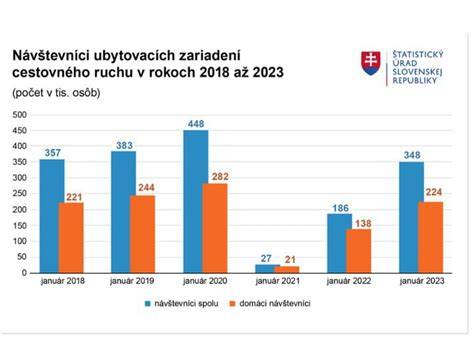 Graf ukazujúci rozdelenie typov charitatívnych zariadení na Slovensku