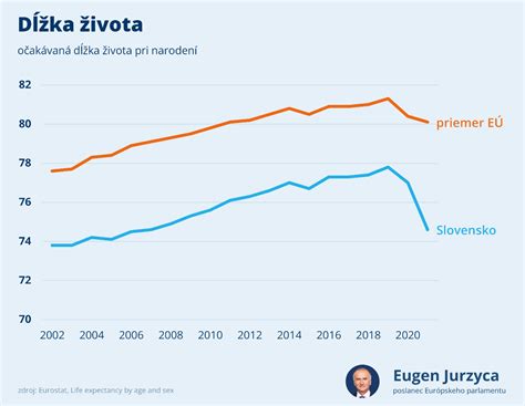 Graf porovnania dĺžky pôsobenia antiparazitických obojkov