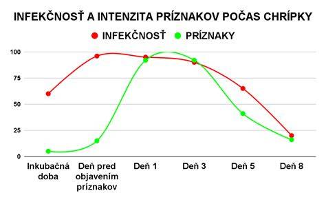 Infografika: Inkubačná doba a šírenie chorôb psov