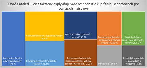 Graf ukazujúci faktory ovplyvňujúce nechutenstvo u psov