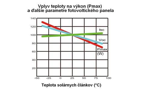 Graf: Vplyv kolagénu na pohybový aparát psov podľa veku