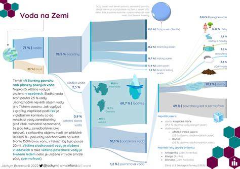 Infografika o ponuke náväzujúcej na kreslenie a typoch aktivít