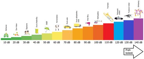 Ilustrácia hladiny hluku v decibeloch