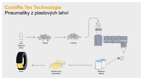 Infografika: Porovnanie materiálov obojkov (nylon, koža, reflexný)