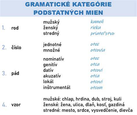 Infografika: Rôzne kategórie mien pre biele psy (klasické, trendy, kultúrne) a príklady v každej kategórii
