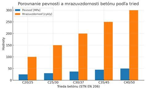 Graf ukazujúci vzťah medzi lokálnym zaťažením a masívnym scrapovaním