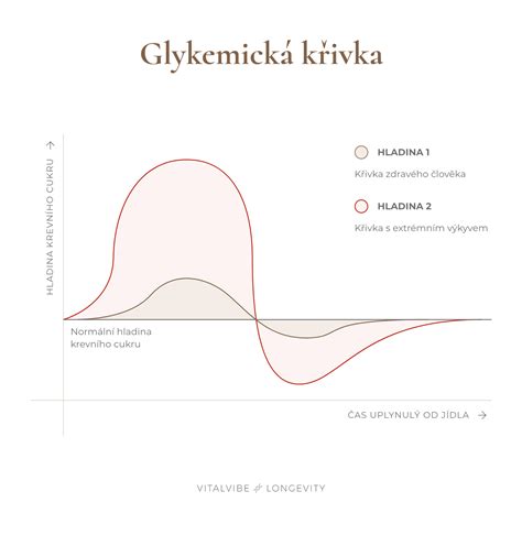 Graf porovnania glykémie u zdravého človeka a diabetika