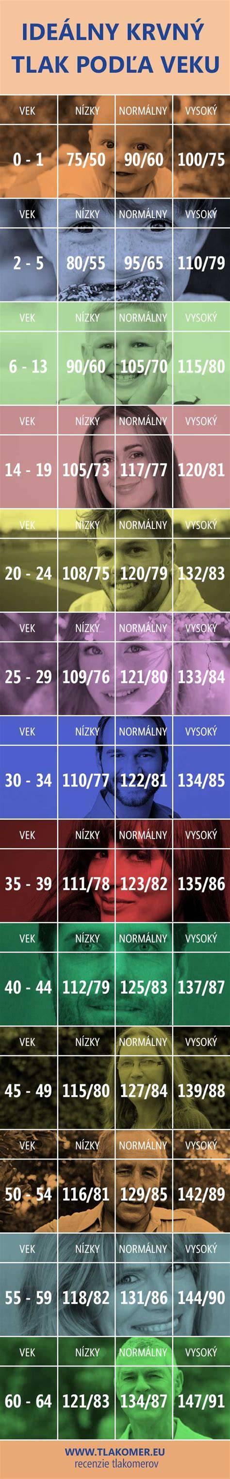 Infografika: ideálny denník príjmu živín pre psa podľa veku