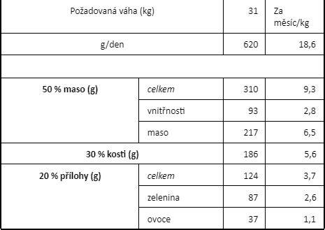 Infografika: Správne zloženie dennej dávky psa (50% mäso, 30% kosti, 20% prílohy) a tipy na priberanie
