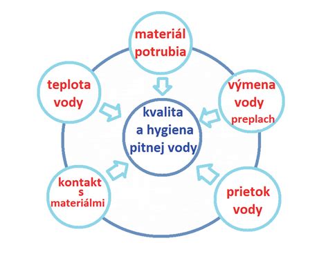Infografika: faktory ovplyvňujúce denné množstvo vody pre psa