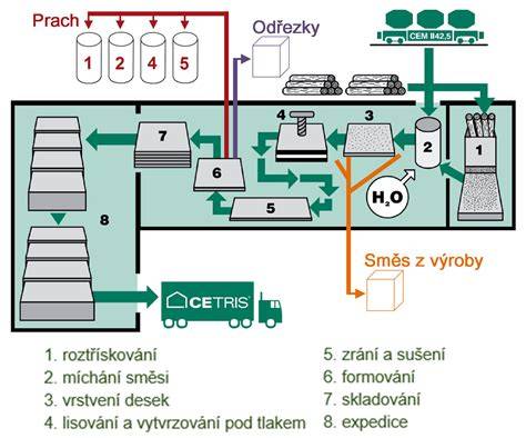 Schéma rozloženia útulku s vyznačením jednotlivých zón: vstupná karanténa, zdravé zvieratá, choré zvieratá, sklad