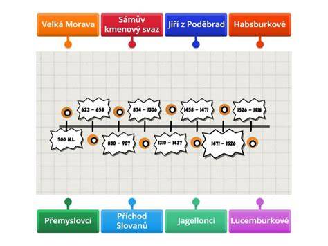 Diagram: Časová os liečby parodontitídy a očakávané výsledky