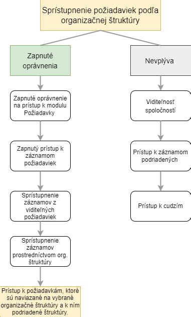 Grafické znázornenie kategórií mäsožravcov podľa stravy