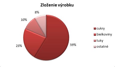 Grafické znázornenie tvarov BE a jeho záporov