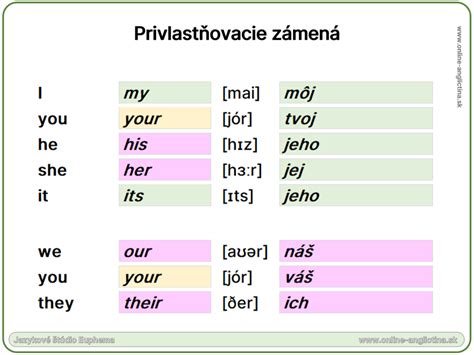 Tabuľka: Privlastňovacie a osobné zámená v angličtine