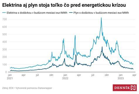 Graf porovnania veľkosti a energetickej potreby oboch plemien