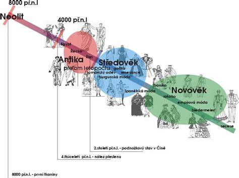 Infografika: Vývoj chrta od staroveku po modernú dobu
