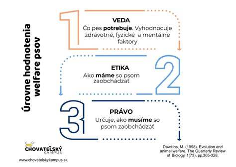 Schéma novej európskej regulácie welfare psov a mačiek