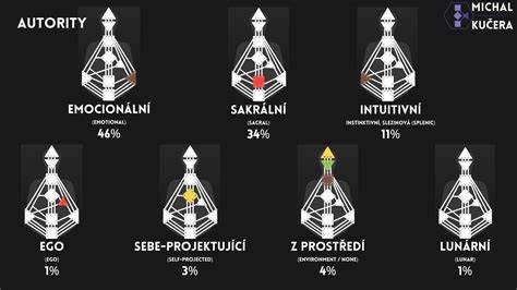 Infografika: Vzťah vodca-štreň a základy posúvania autority