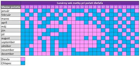 Infografika: Všeobecný vek a hmotnosť podľa pohlavia