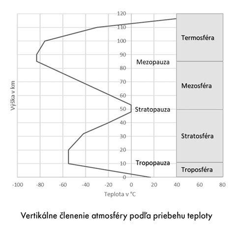 Mapa s odporúčanou dĺžkou prechádzok podľa teploty