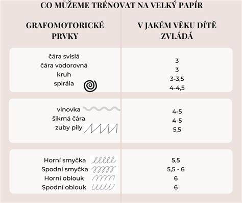 Infografika: Vývoj grafomotoriky u detí a jej vplyv na školský štart