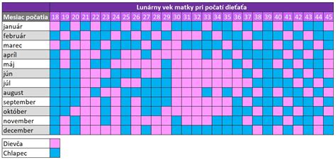Časové rámce kastrácie podľa plemena a pohlavia