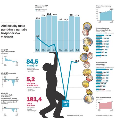 Infografika: Priemerné mzdy a počet psíčkarov podľa štátu