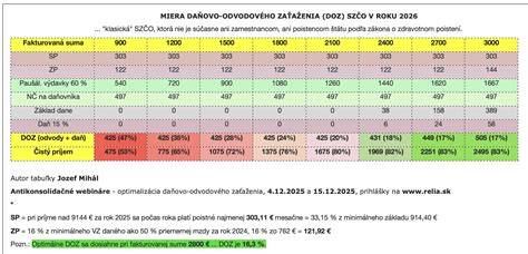 Graf: Rozdelenie plemien podľa potreby starostlivosti a aktivity