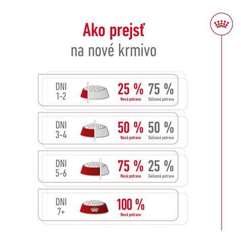 Graf: Odporúčaný vek pre prechod zo šteniatka na dospelé krmivo