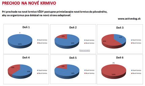 Schema: Postupný prechod na nové krmivo