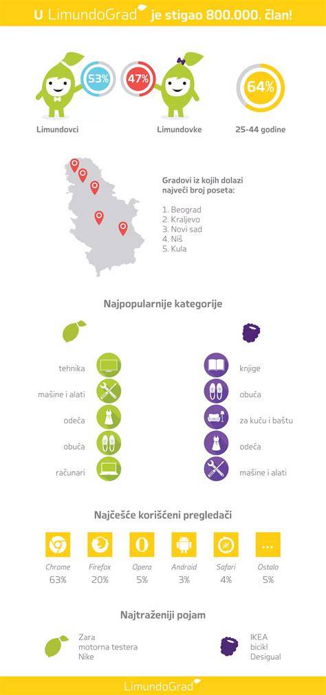 Infografika: interakcia človek-stroj