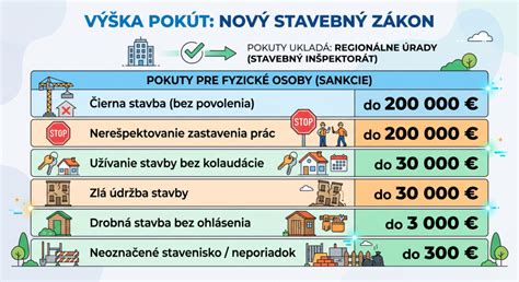 Infografika: pokuty a postupy pri zmenách v evidencii