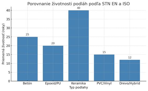 Graf: Porovnanie dosahu a funkcií rôznych typov GPS obojkov